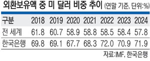 각국 외환보유액 달러 비중… 2001년 71% → 작년 57%