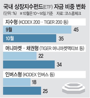 코스피 치솟아도… 개미는 순매도 행진·하락장 베팅