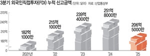 올 외국인 투자 18% 급감… 高관세·高환율 여파 확산