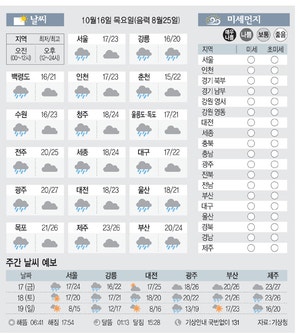 [날씨이야기]10월16일 목요일(음력 8월25일)