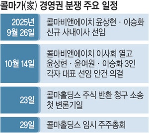 콜마家 장남 윤상현 장악…‘소송분쟁’ 불씨 여전