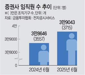코스피 날자 증권사 채용 기지개… 조직도 확대개편