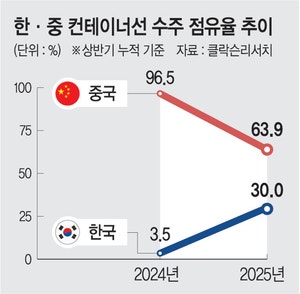 美 “中 한화오션 제재, 한·미협력 약화 시도”… ‘마스가’ 中타격 현실화