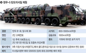 현무-5 200발 연말부터 실전배치… 안규백 “북핵에 상응”