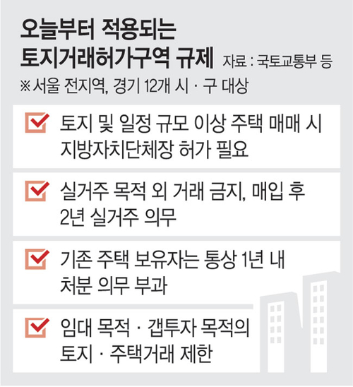 오늘부터 37개 지역 ‘2년 실거주’ 의무… 시장 혼란