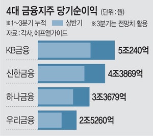 금융지주 3분기까지 순익 ‘역대 최고’ 행진