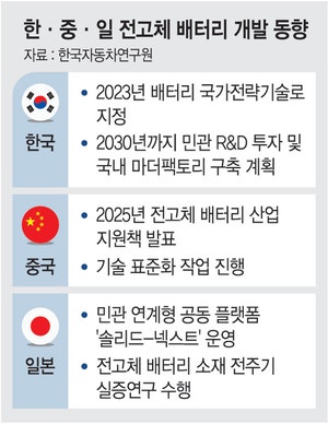 “꿈의 전고체 배터리, 2030년 전기차 탑재 전망”
