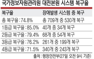 국정자원 화재 한달… ‘4분의 1’은 여전히 먹통