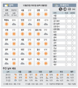 [날씨이야기]10월28일 화요일(음력 9월8일)