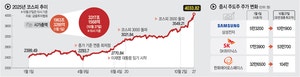 ‘3중 모멘텀’에 불붙은 K-증시… 천장 뚫고 날아올랐다