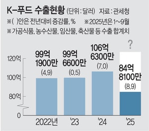 ‘K-푸드’ 올 수출액 벌써 12조원 돌파 ‘역대 최대’