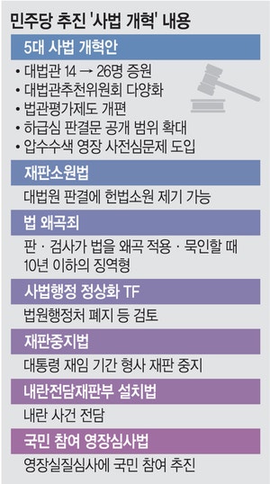‘사법부 보복·길들이기용?’···민주당, 사법부 개혁안만 10여개
