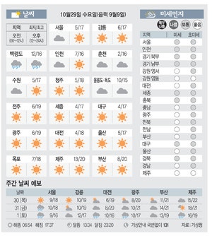 [날씨이야기]10월29일 수요일(음력 9월9일)