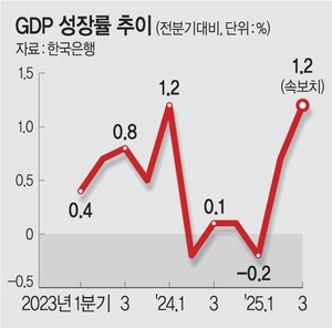 반도체 호조·소비 회복… 3분기 1.2% ‘깜짝 성장’