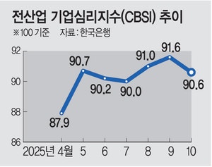 미국 관세 여파·추석 연휴에… 10월 수출 전년비 마이너스 우려