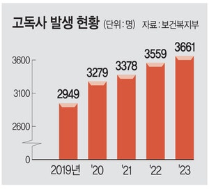 794건 중 진짜는 4건뿐… ‘AI고독사 관리’ 역부족