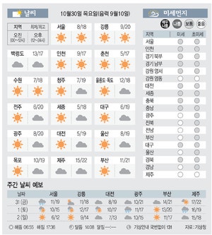 [날씨이야기]10월30일 목요일(음력 9월10일)