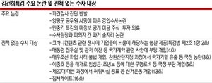 김건희 특검, ‘도이치불기소’ 재수사… 위기모면용 ‘檢때리기’ 논란