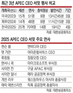2년전 美행사 압도… APEC CEO 서밋, 참석 정상·연사 규모 ‘역대 최대’
