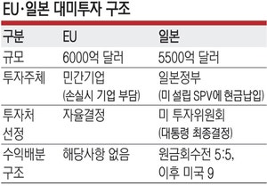 ‘정부 주도 대미투자’ 일본과 다른 한국의 속사정