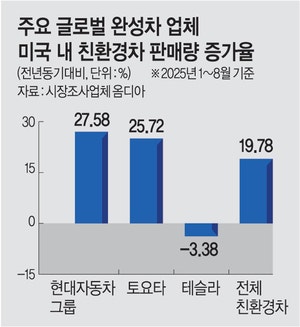 관세에도 질주… 현대차, 올 1~8월 친환경차 美 판매 27%↑