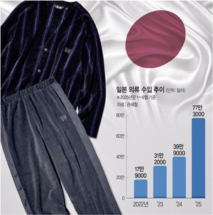 패션업 불황 깊어지는데… 日브랜드 ‘나홀로 품절대란’