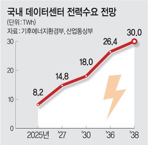 AI 고속도로의 모순… ‘전기 먹는 하마’ 인데 ‘감원전’ 역주행