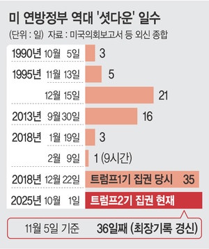 美 셧다운 역대최장기록 경신… 트럼프 “공화당, 핵옵션 써라”