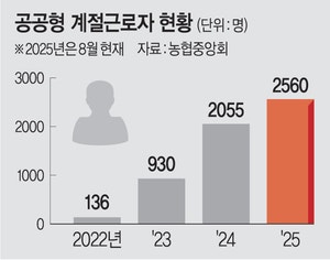 공공계절근로 수요 느는데… 내년 국비 10억 쥐꼬리 확대