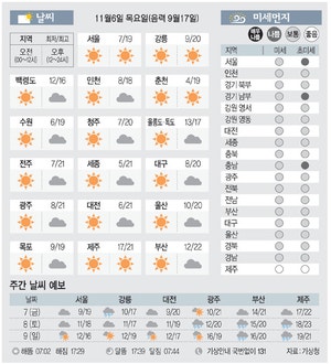 [날씨이야기]11월6일 목요일(음력 9월17일)