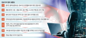 “주식 AI에 투자하면 300% 수익” 미끼… 105억 털어간 캄보디아 사기단