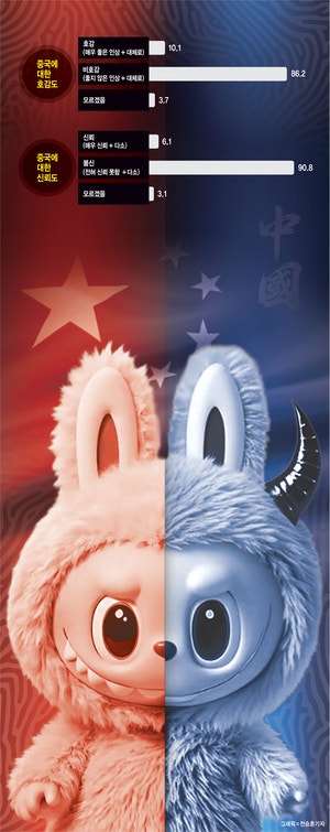 MZ들의 ‘二·中·감·정’…  라부부·마라탕은 좋지만 패권국·거친 중국인 싫어