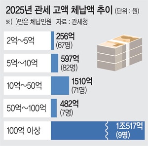 올해 2억 이상 고액 관세체납 1.3조… 100억 이상도 9명