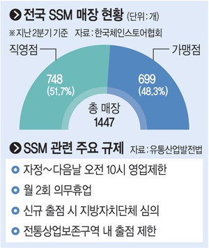 “100평 슈퍼 때리고, 1000평 식자재마트는 열외”… 자영업자 울리는 ‘SSM 규제’