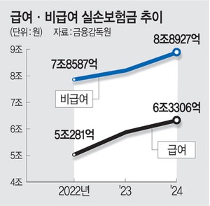 “실손 갖고 있죠?”… 도수치료 선결제뒤 미용 시술 [새는 보험금, 소비자 피해 막아야]