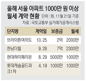 ‘한달에 1000만원 이상’ 서울전역 초고가 월세 속출