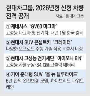 ‘GV60 마그마’ 공개 “650 마력·제로200 단 10.9초… 럭셔리카 새 기준”