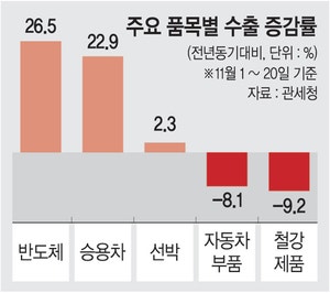 반도체·차 ‘호황’, 철강·석유 ‘고전’… 한국 수출 양극화 심화