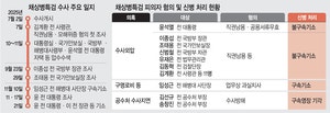 ‘격노설 실체’는 확인했지만… 구속영장 10전9패·과잉수사 ‘낙제점’