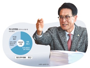 “군립병원 짓고 고속도 요금지원…  주민의 행복 키우는 울주 거듭나”[민선 8기 우수 지자체장을 만나다]