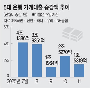 집값 과열·생산금융 확대 이중고… 내년도 ‘대출 한파’