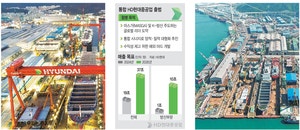 통합 HD현대중 출항… ‘조선+방산’ 마스가 경쟁력 극대화