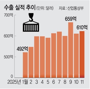 올 수출 7000억달러 넘길듯… 11월도 전년비 8.4% 상승