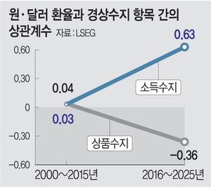 경상흑자속 고환율 ‘기현상’… “한국경제 체질 바뀐탓”