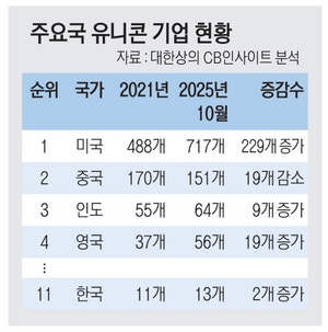 美 유니콘 229곳 늘 때… 韓은 2곳 증가 그쳐