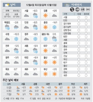 [날씨이야기] 12월4일 목요일(음력 10월15일)