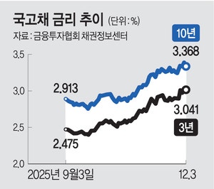‘연중 최고’ 찍은 국고채 금리… 가계·기업 동반 압박