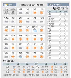 [날씨이야기]12월5일 금요일(음력 10월16일)