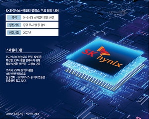 [단독]하이닉스 ‘스페셜티 D램 생산’ 협력… K반도체 생태계 �넓힌다