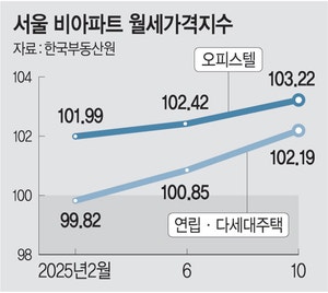 오갈곳 없는 사회초년생… 빌라·오피스텔 월세 ‘역대 최고’